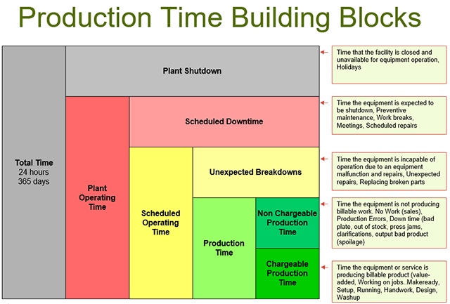 Production Time Building Blocks